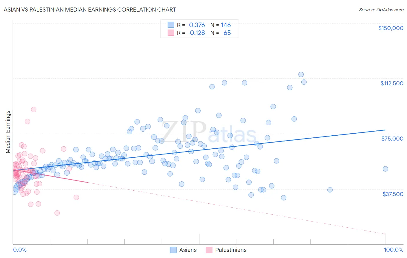 Asian vs Palestinian Median Earnings