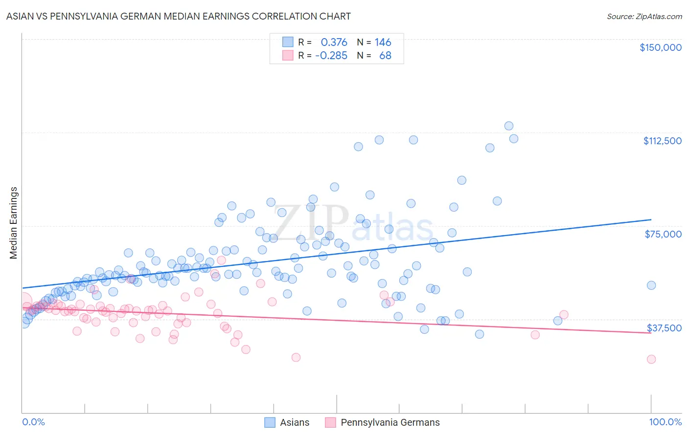 Asian vs Pennsylvania German Median Earnings
