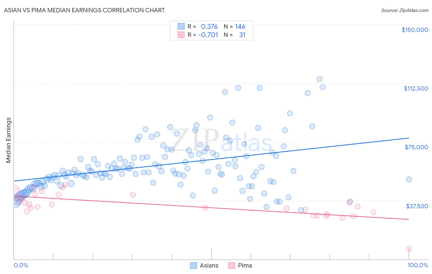 Asian vs Pima Median Earnings