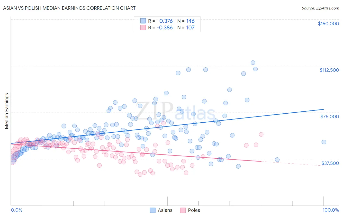 Asian vs Polish Median Earnings