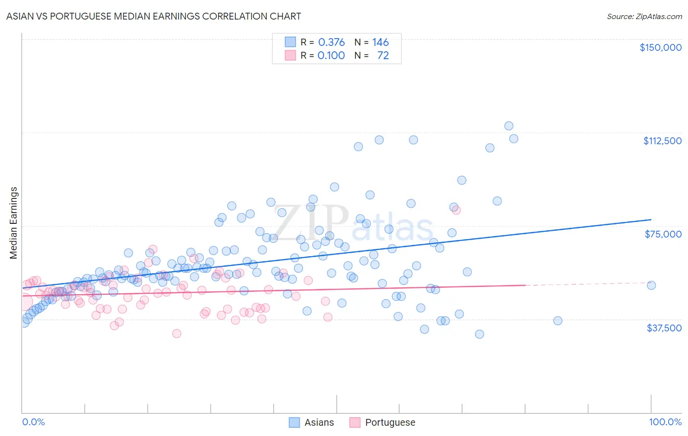 Asian vs Portuguese Median Earnings