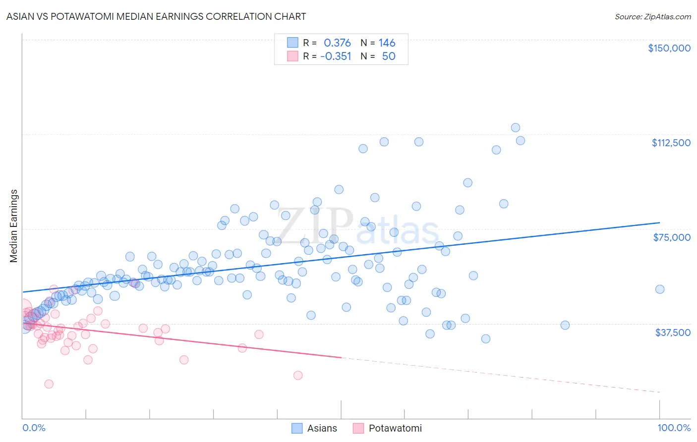 Asian vs Potawatomi Median Earnings