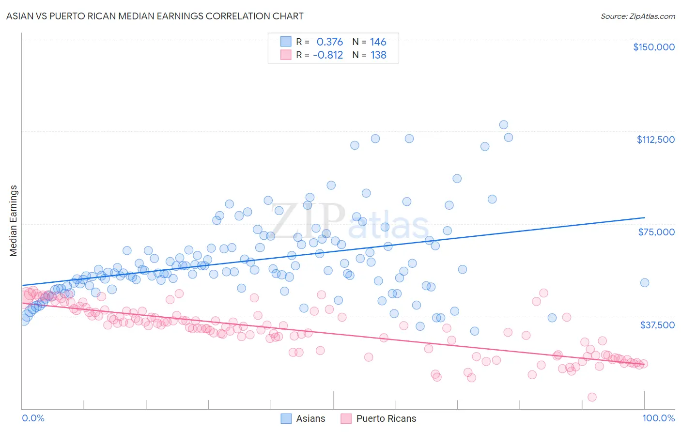 Asian vs Puerto Rican Median Earnings