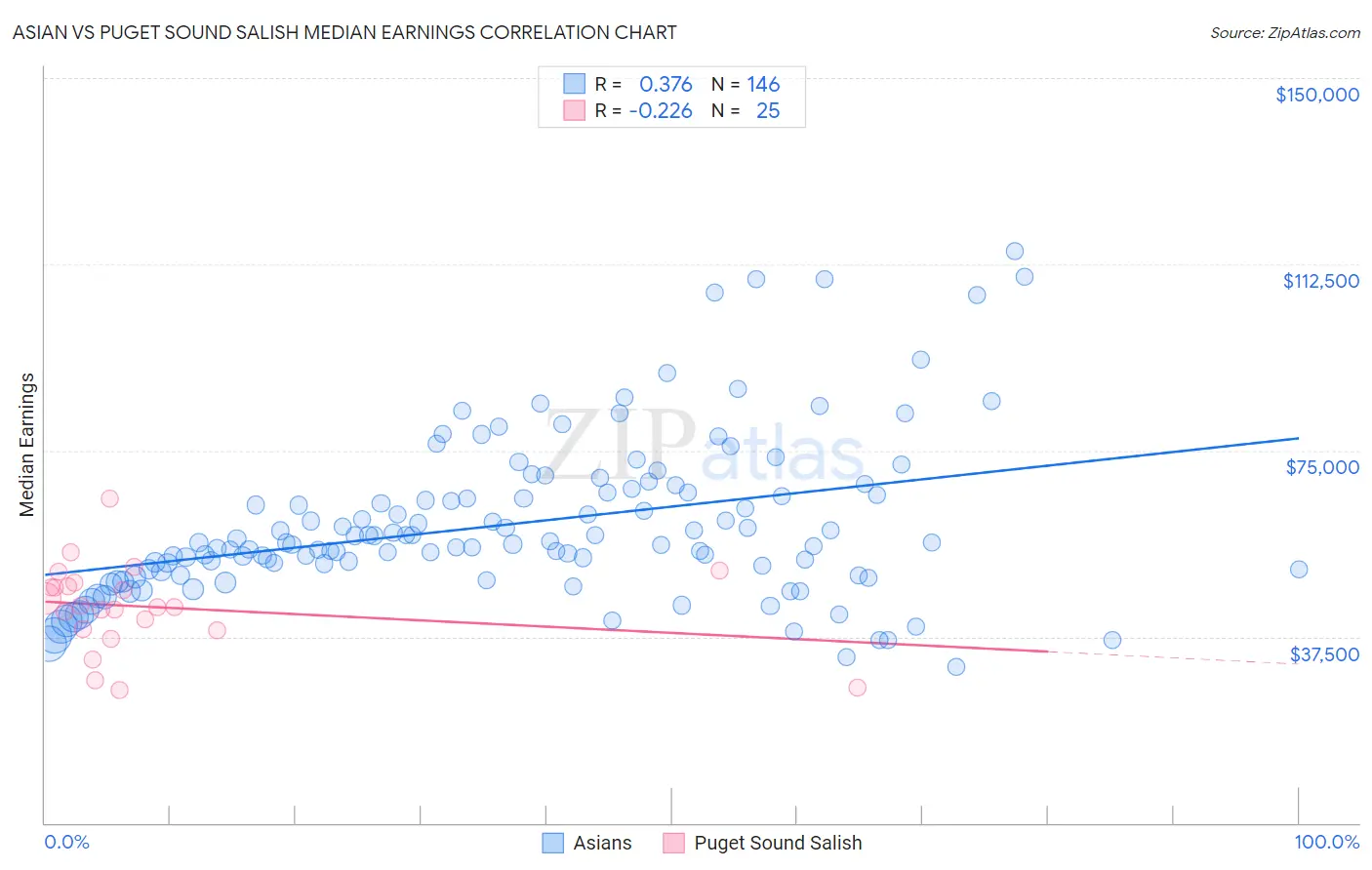 Asian vs Puget Sound Salish Median Earnings