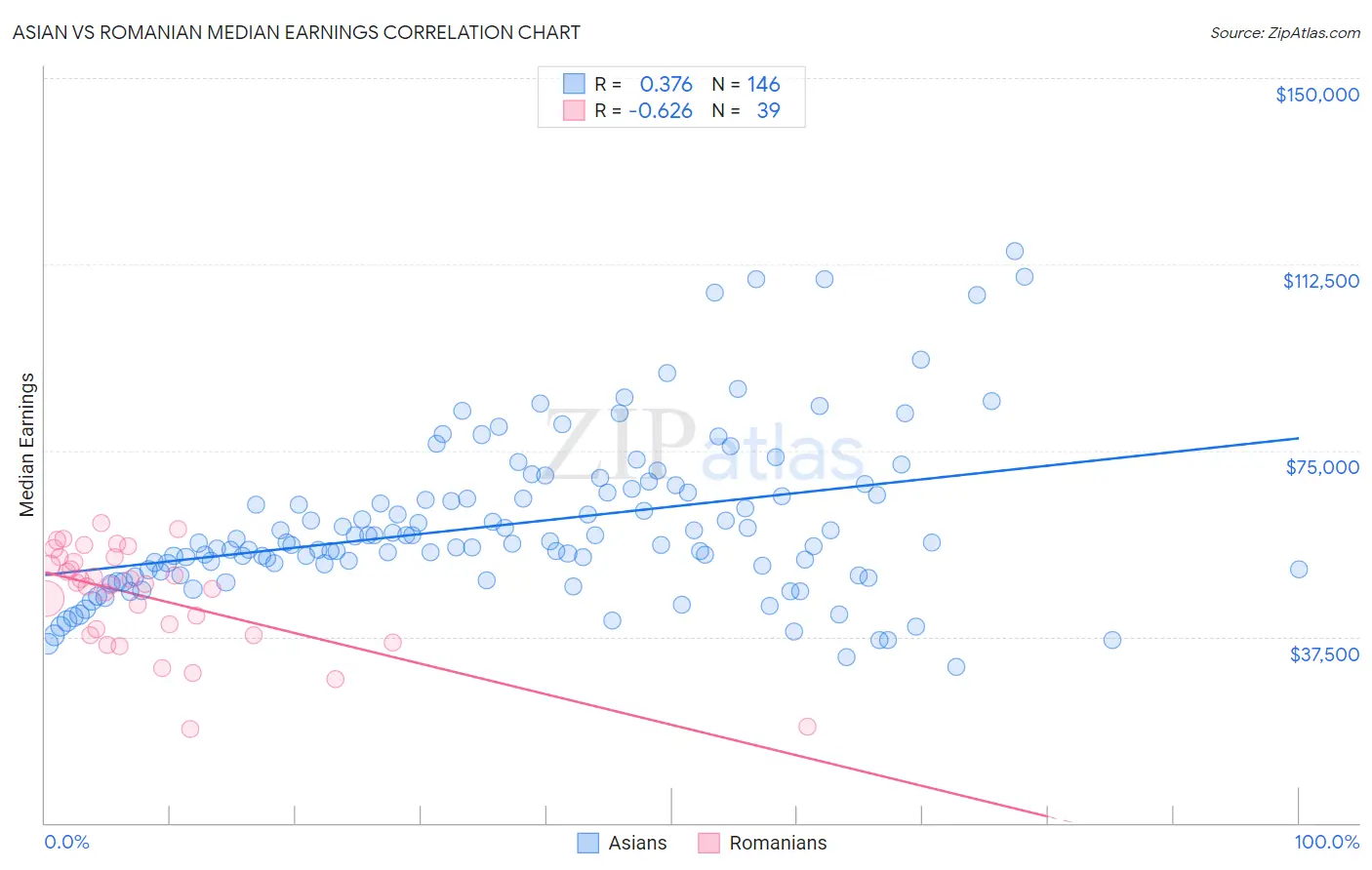 Asian vs Romanian Median Earnings