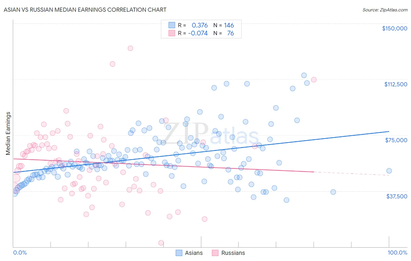 Asian vs Russian Median Earnings