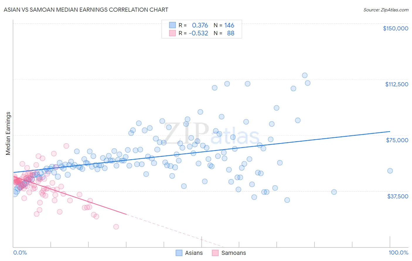 Asian vs Samoan Median Earnings