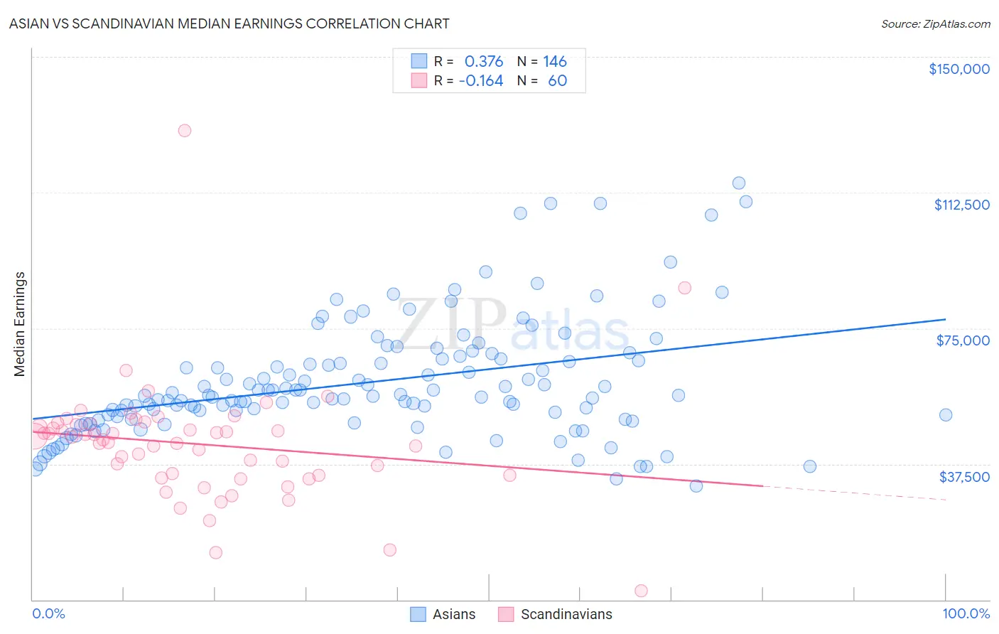 Asian vs Scandinavian Median Earnings