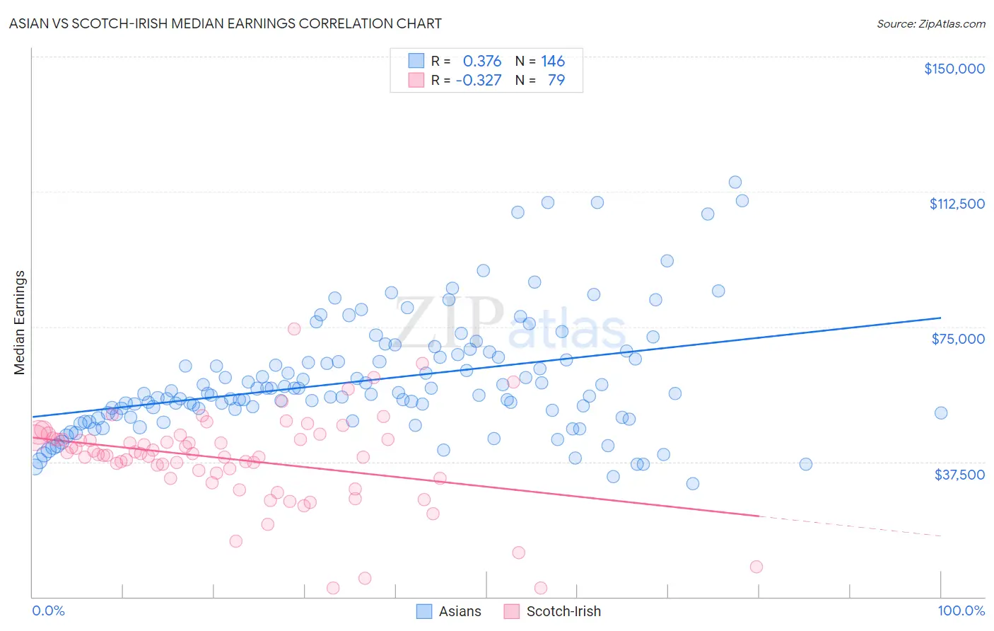 Asian vs Scotch-Irish Median Earnings
