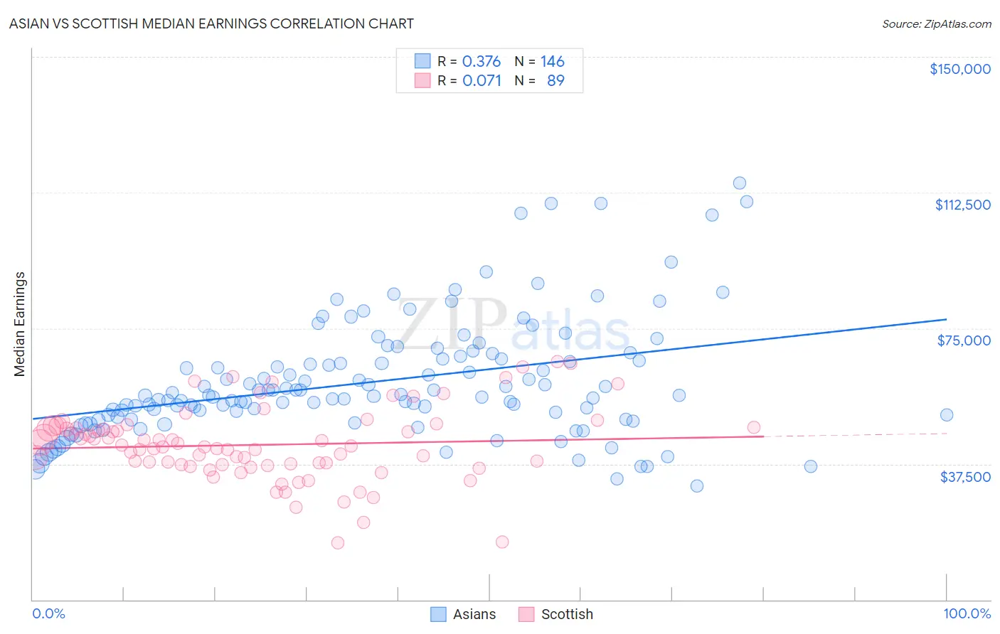 Asian vs Scottish Median Earnings