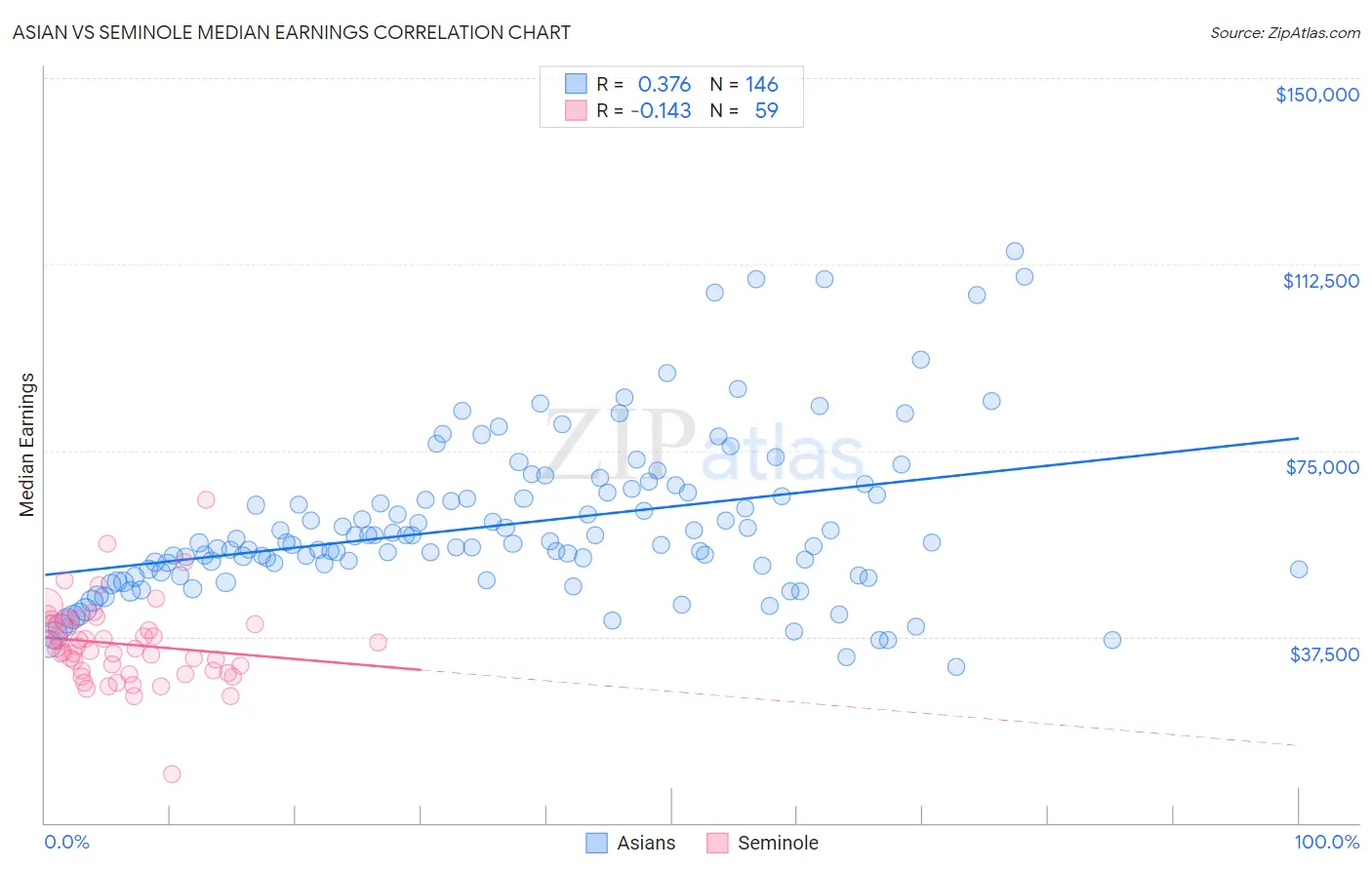 Asian vs Seminole Median Earnings