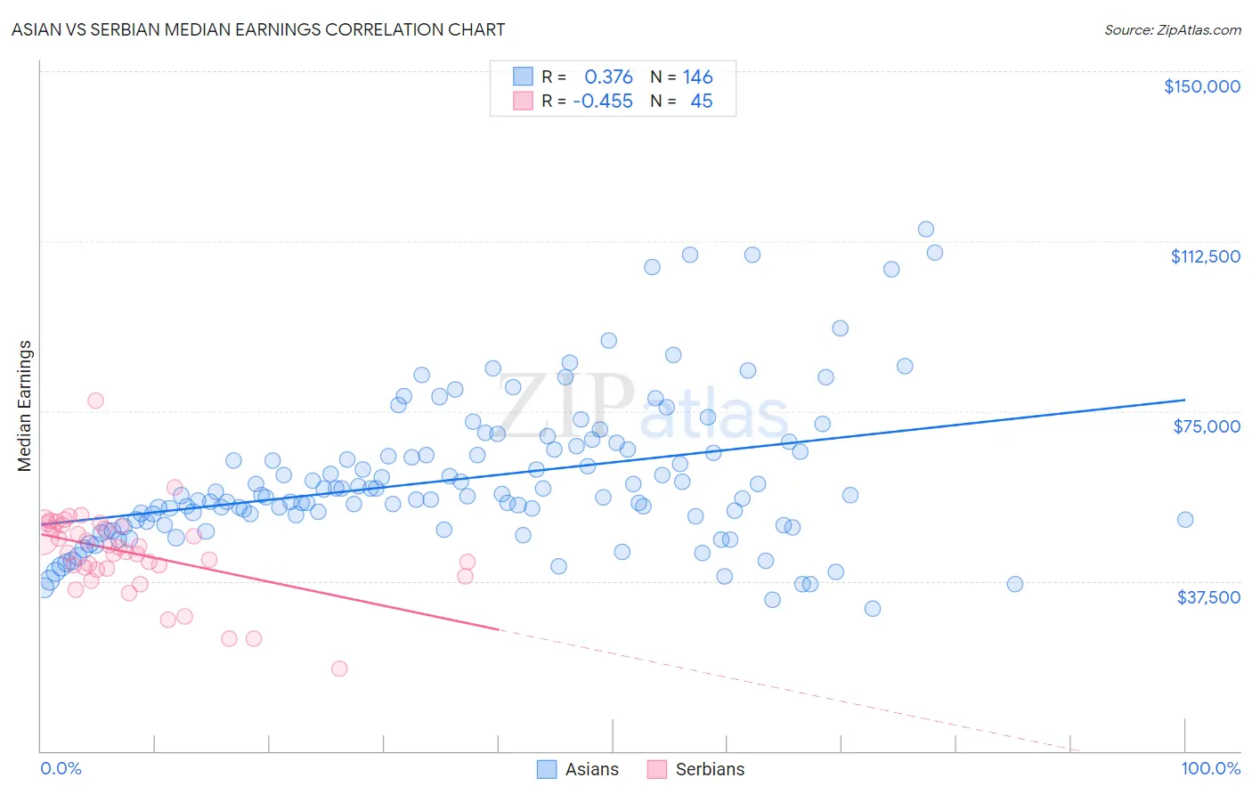 Asian vs Serbian Median Earnings