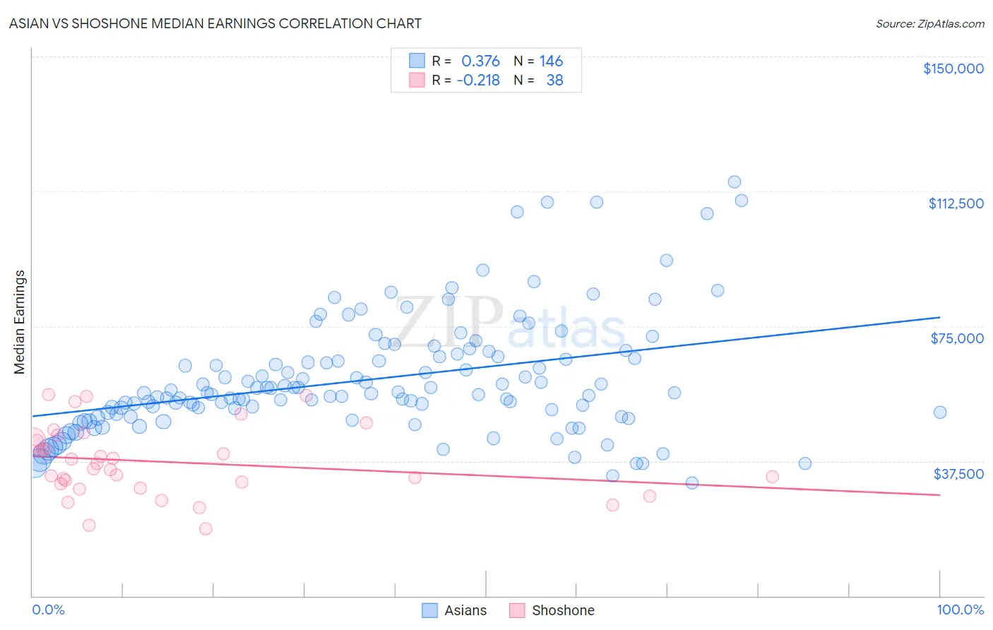 Asian vs Shoshone Median Earnings