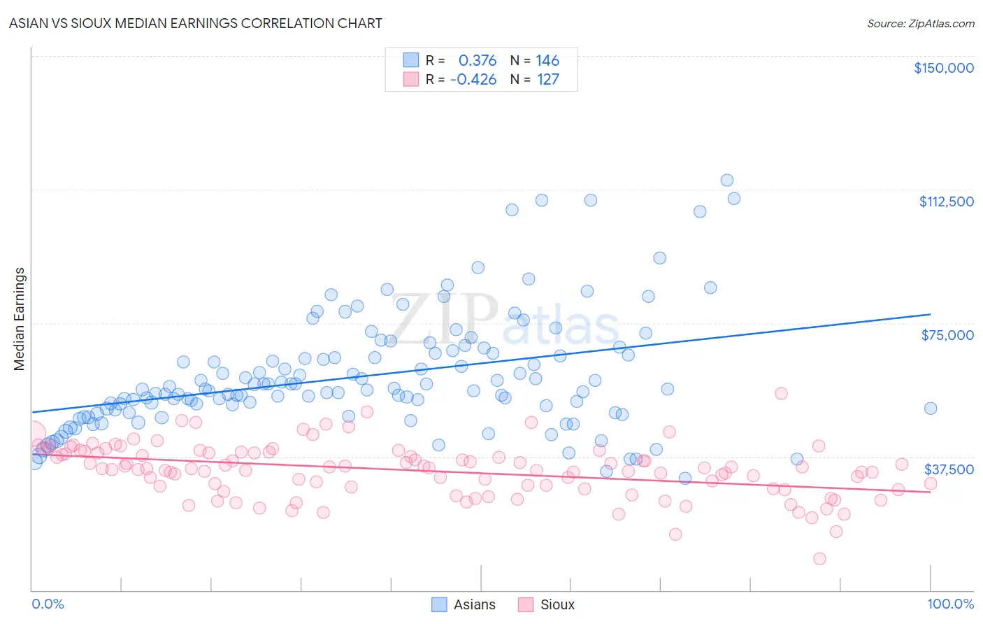 Asian vs Sioux Median Earnings