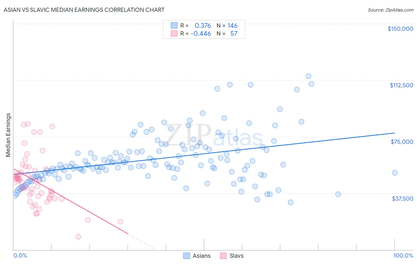 Asian vs Slavic Median Earnings