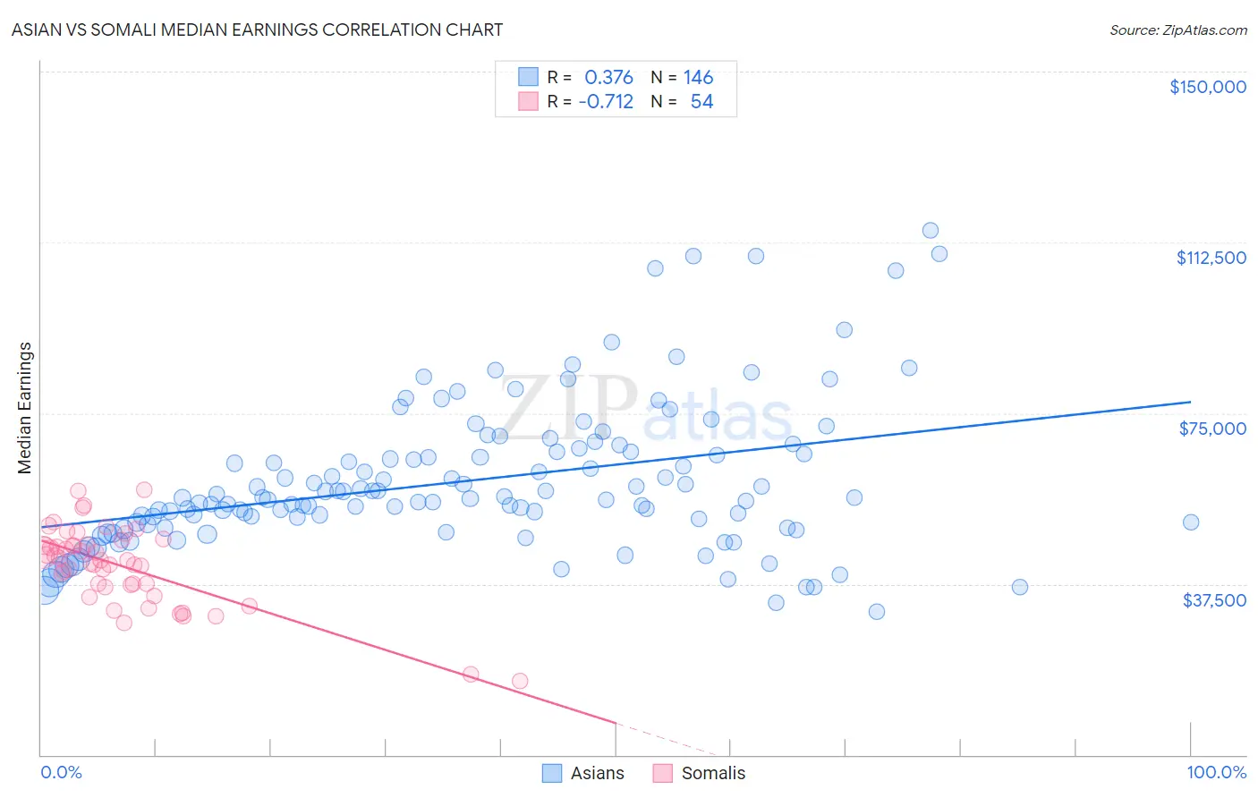 Asian vs Somali Median Earnings