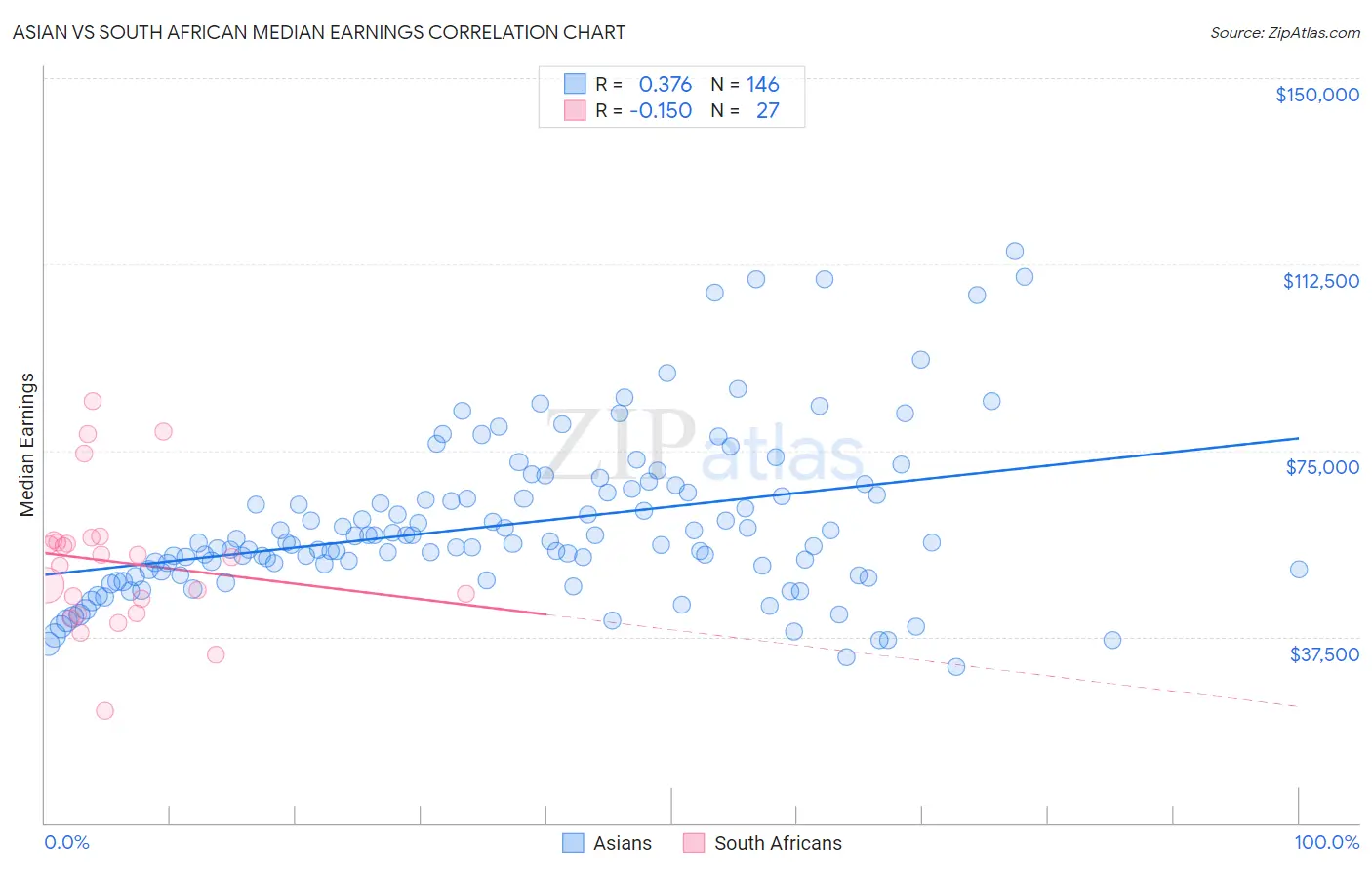 Asian vs South African Median Earnings