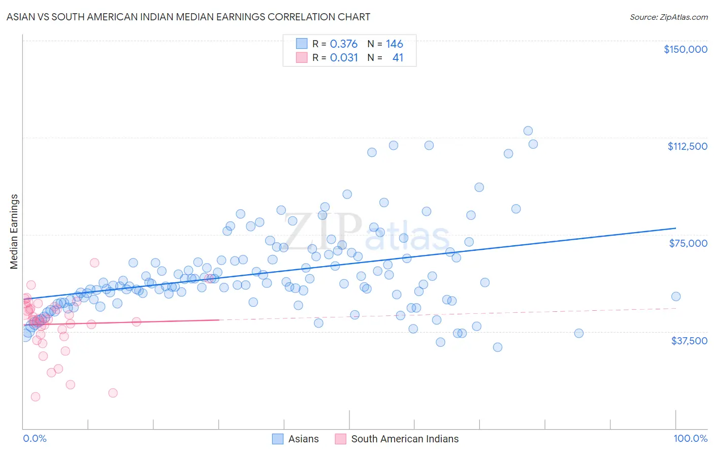 Asian vs South American Indian Median Earnings