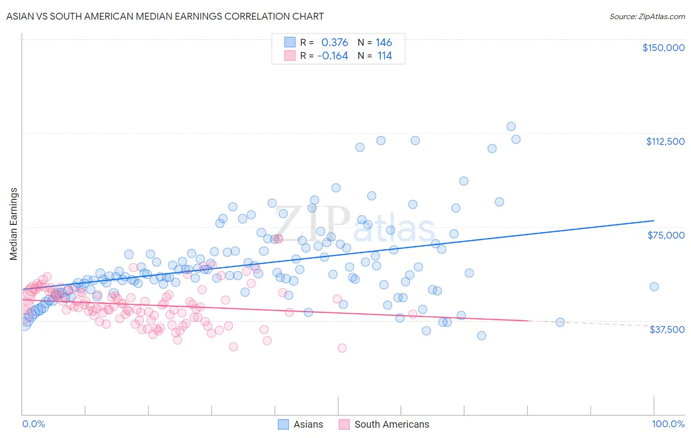 Asian vs South American Median Earnings