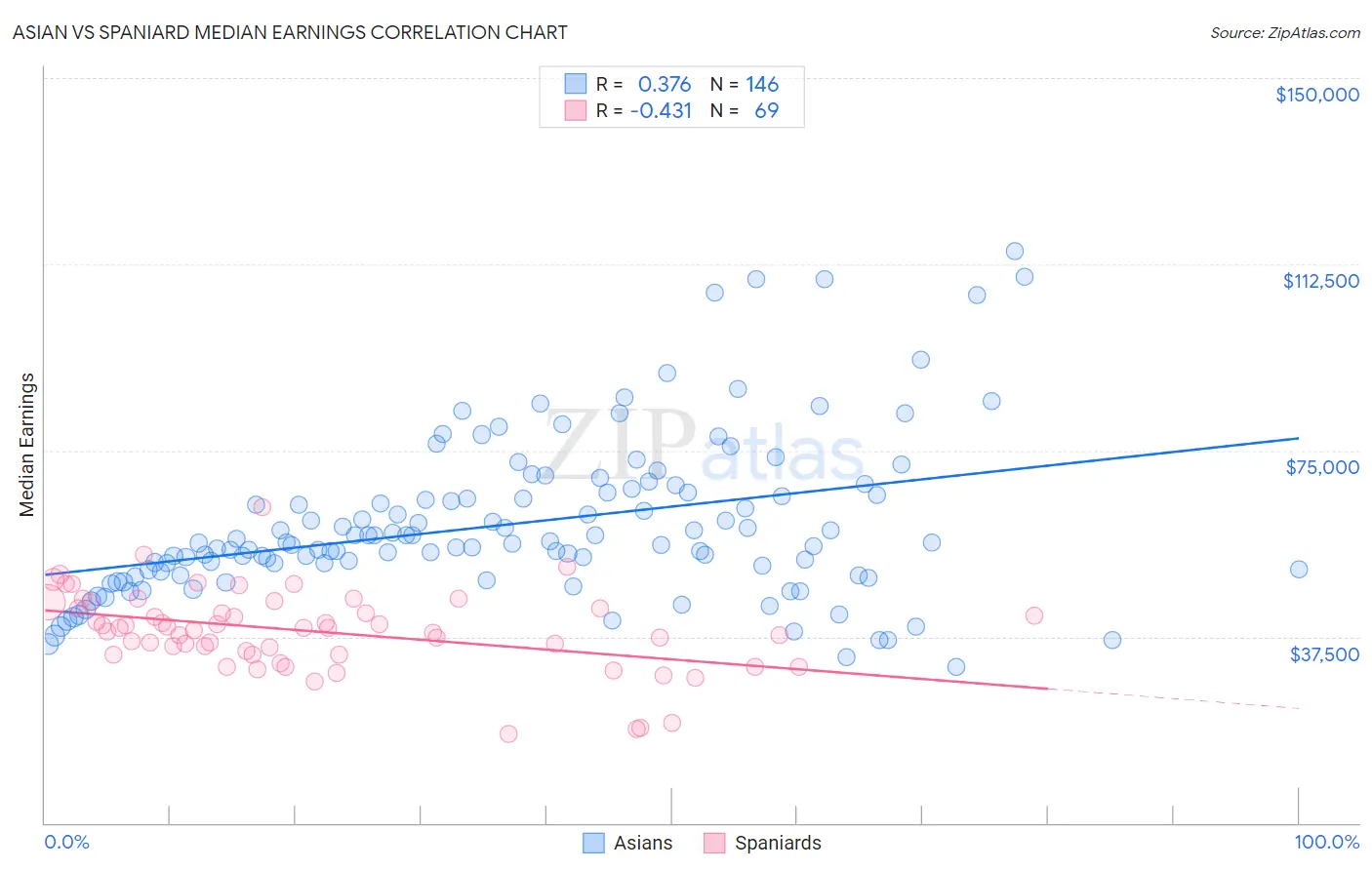 Asian vs Spaniard Median Earnings
