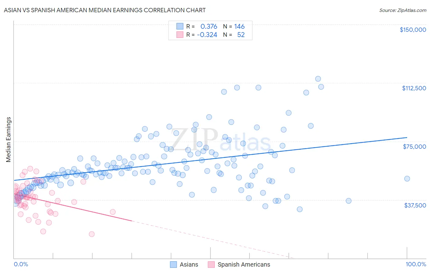 Asian vs Spanish American Median Earnings