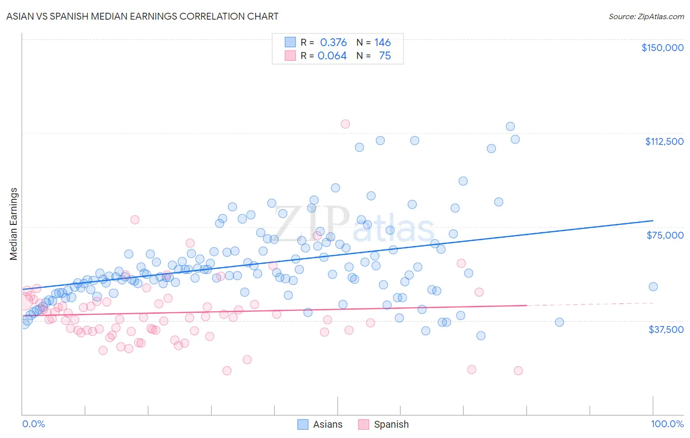 Asian vs Spanish Median Earnings