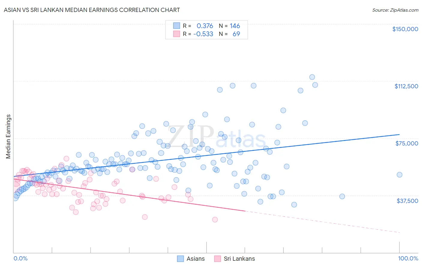 Asian vs Sri Lankan Median Earnings