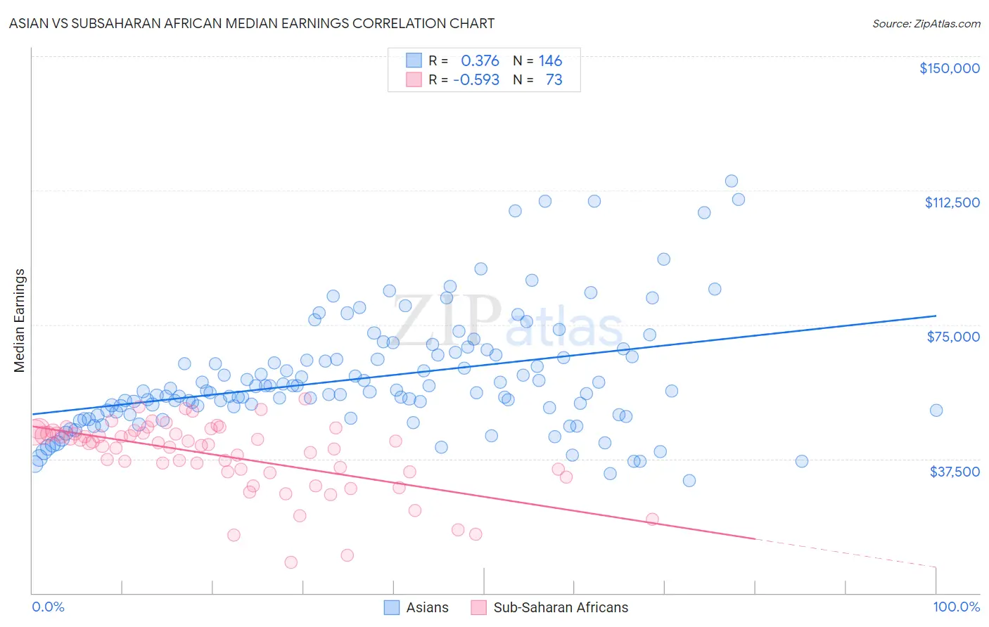 Asian vs Subsaharan African Median Earnings