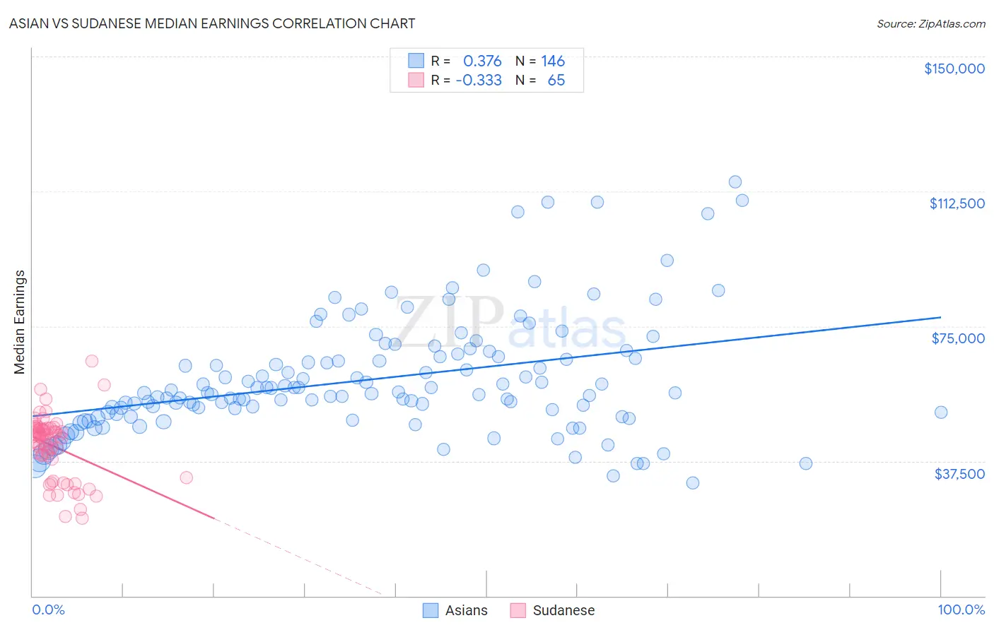 Asian vs Sudanese Median Earnings