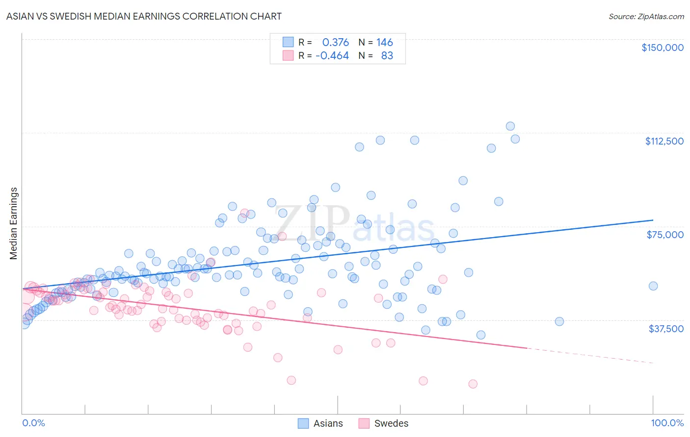 Asian vs Swedish Median Earnings