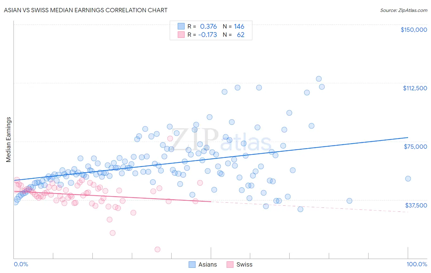 Asian vs Swiss Median Earnings