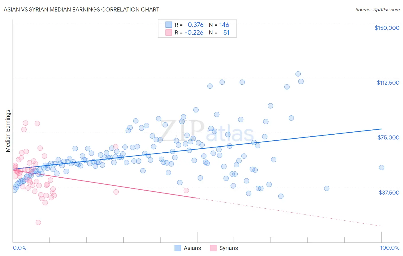 Asian vs Syrian Median Earnings