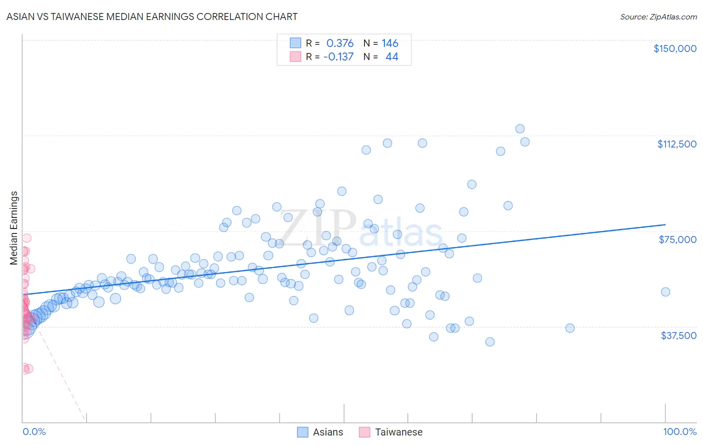 Asian vs Taiwanese Median Earnings