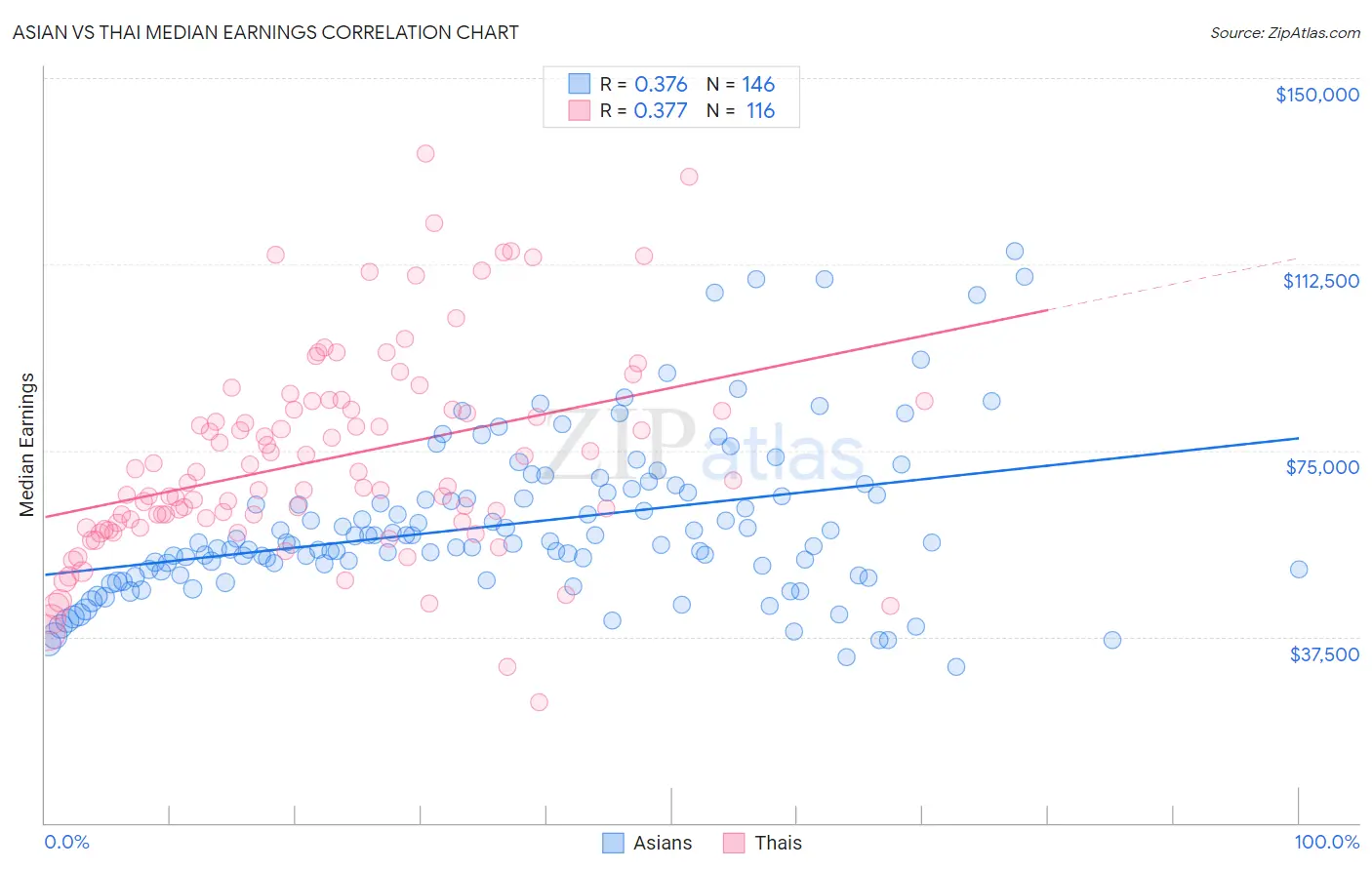 Asian vs Thai Median Earnings