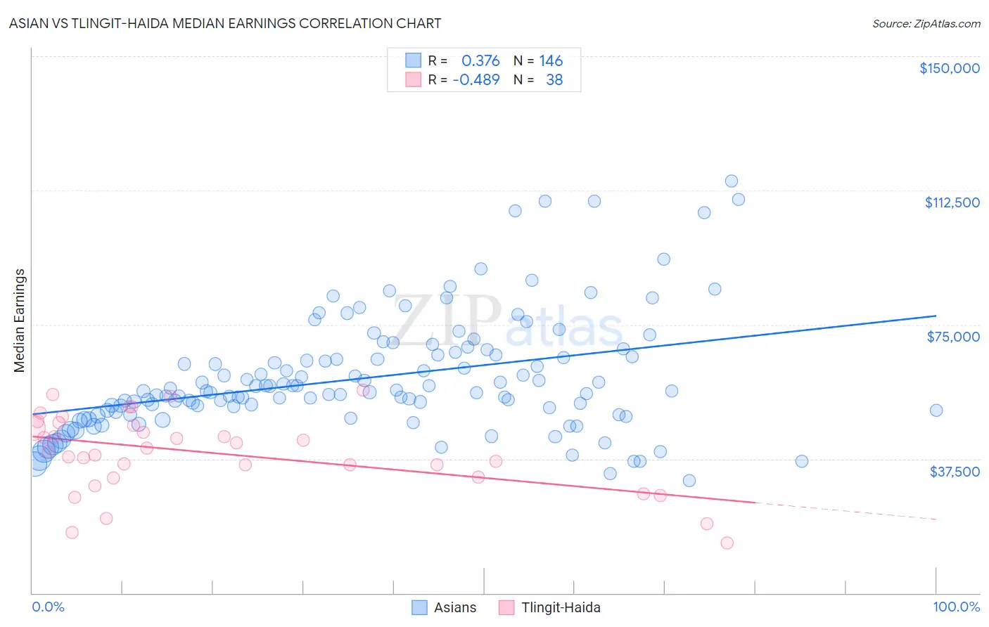Asian vs Tlingit-Haida Median Earnings