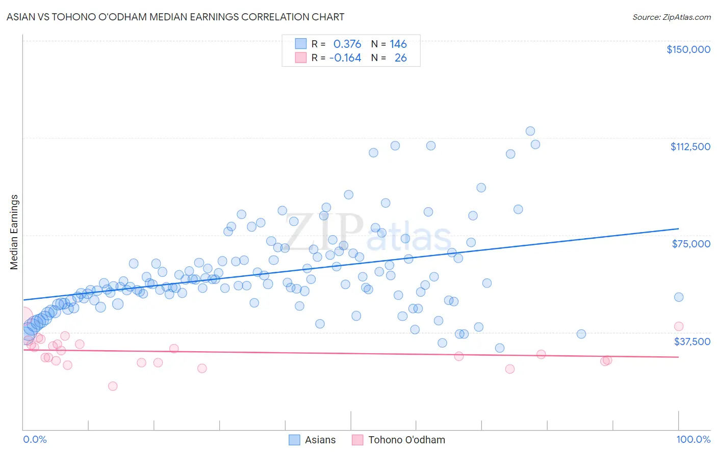 Asian vs Tohono O'odham Median Earnings