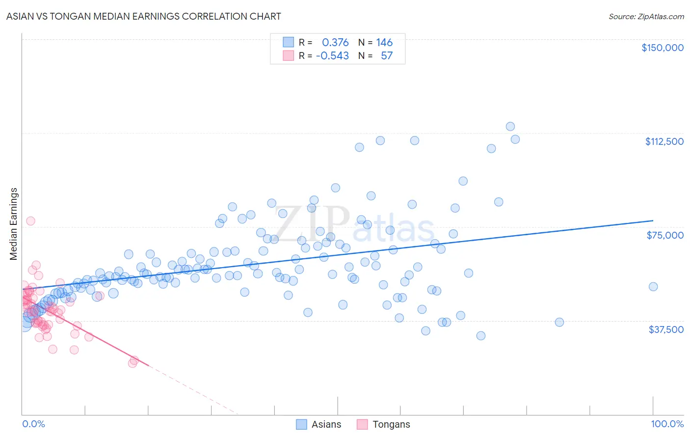Asian vs Tongan Median Earnings