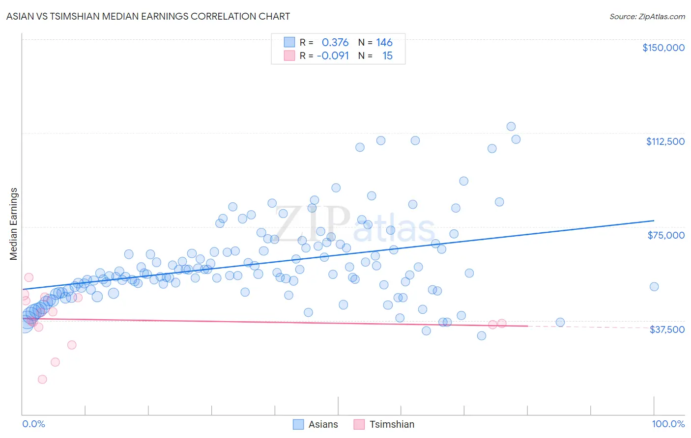 Asian vs Tsimshian Median Earnings