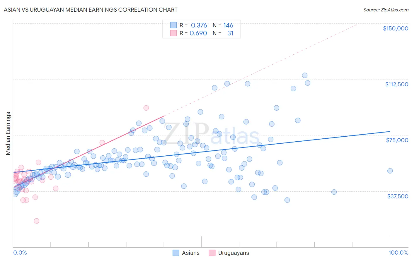 Asian vs Uruguayan Median Earnings