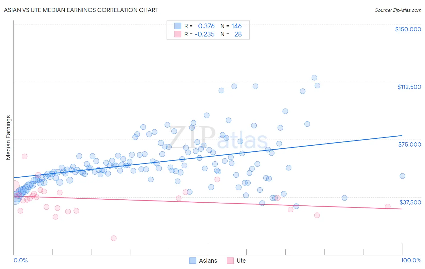 Asian vs Ute Median Earnings