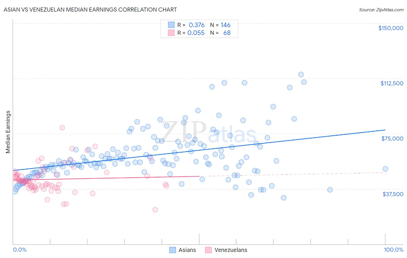 Asian vs Venezuelan Median Earnings