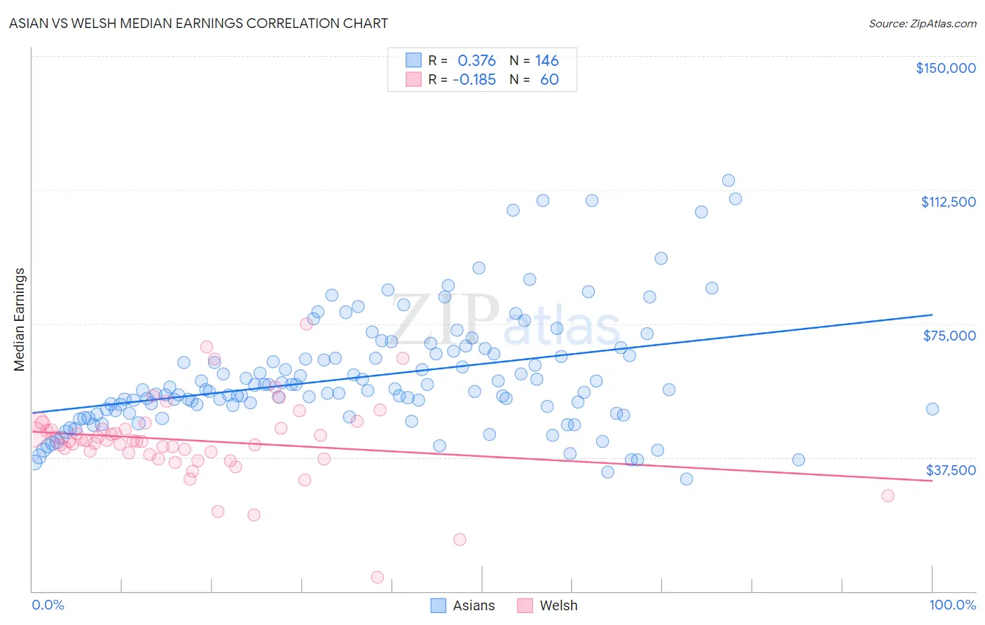 Asian vs Welsh Median Earnings