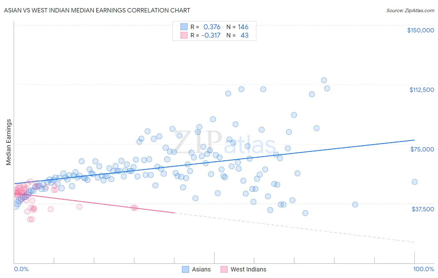 Asian vs West Indian Median Earnings