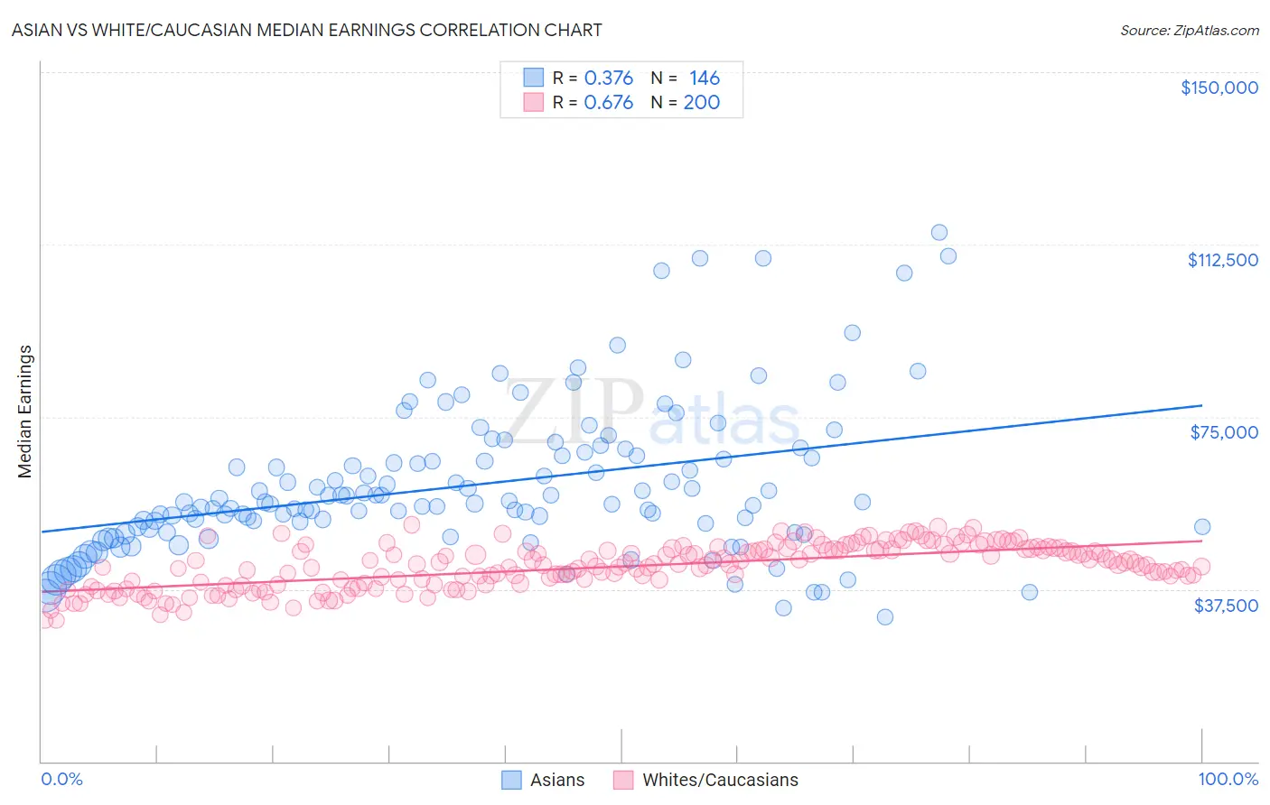 Asian vs White/Caucasian Median Earnings