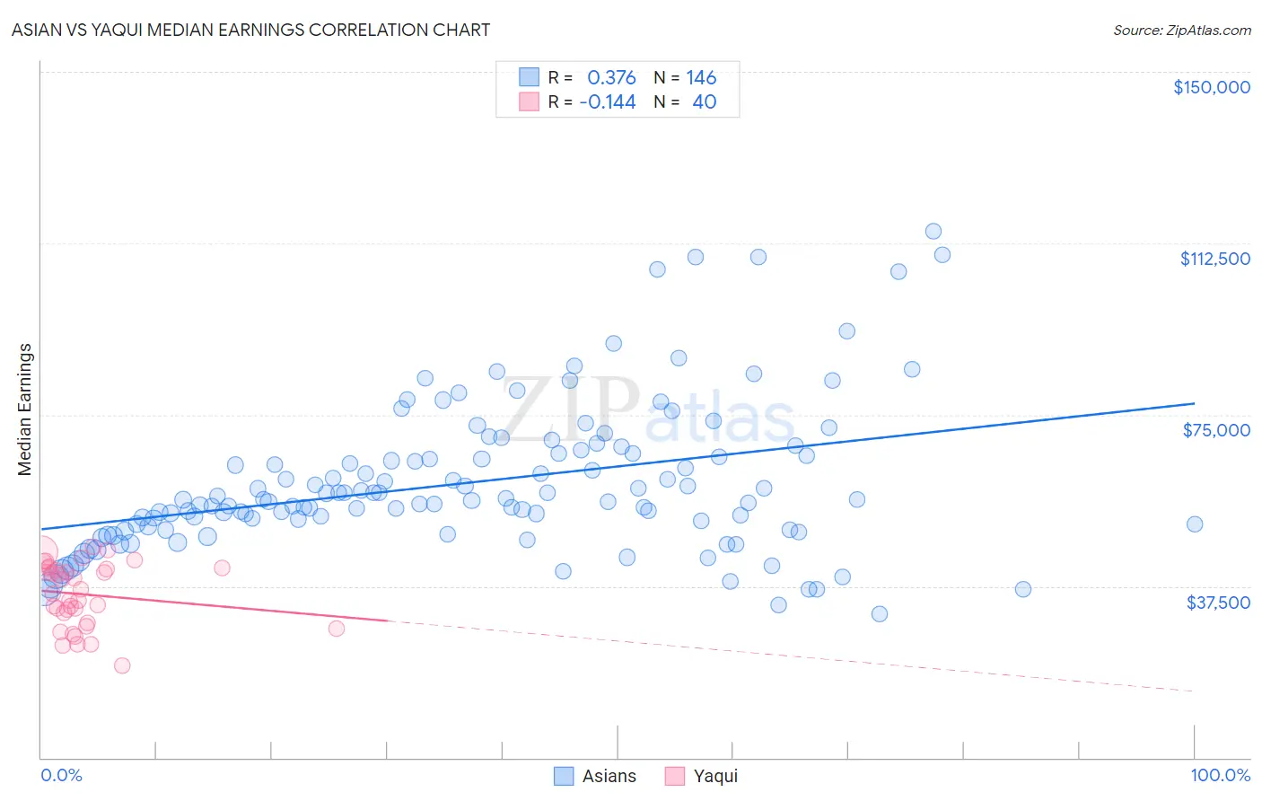 Asian vs Yaqui Median Earnings