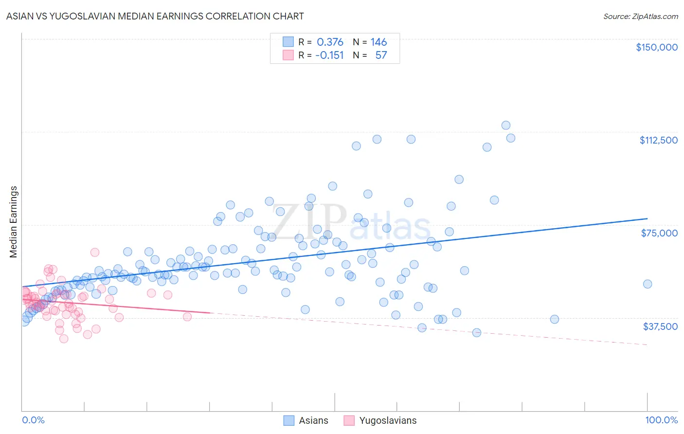 Asian vs Yugoslavian Median Earnings
