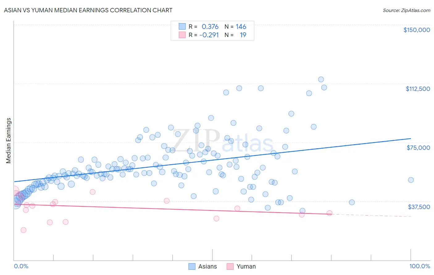 Asian vs Yuman Median Earnings