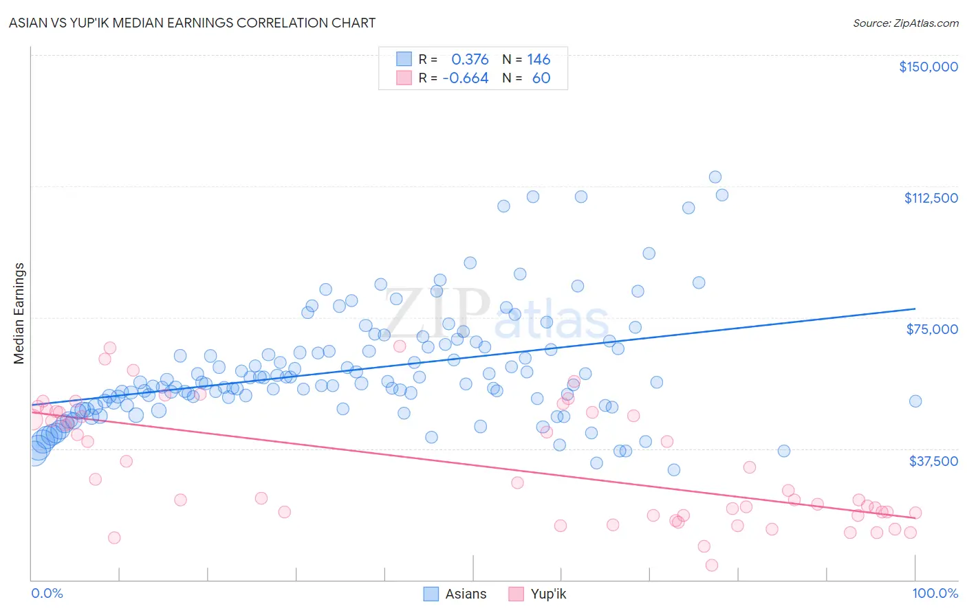 Asian vs Yup'ik Median Earnings