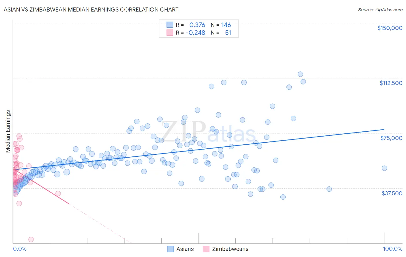 Asian vs Zimbabwean Median Earnings