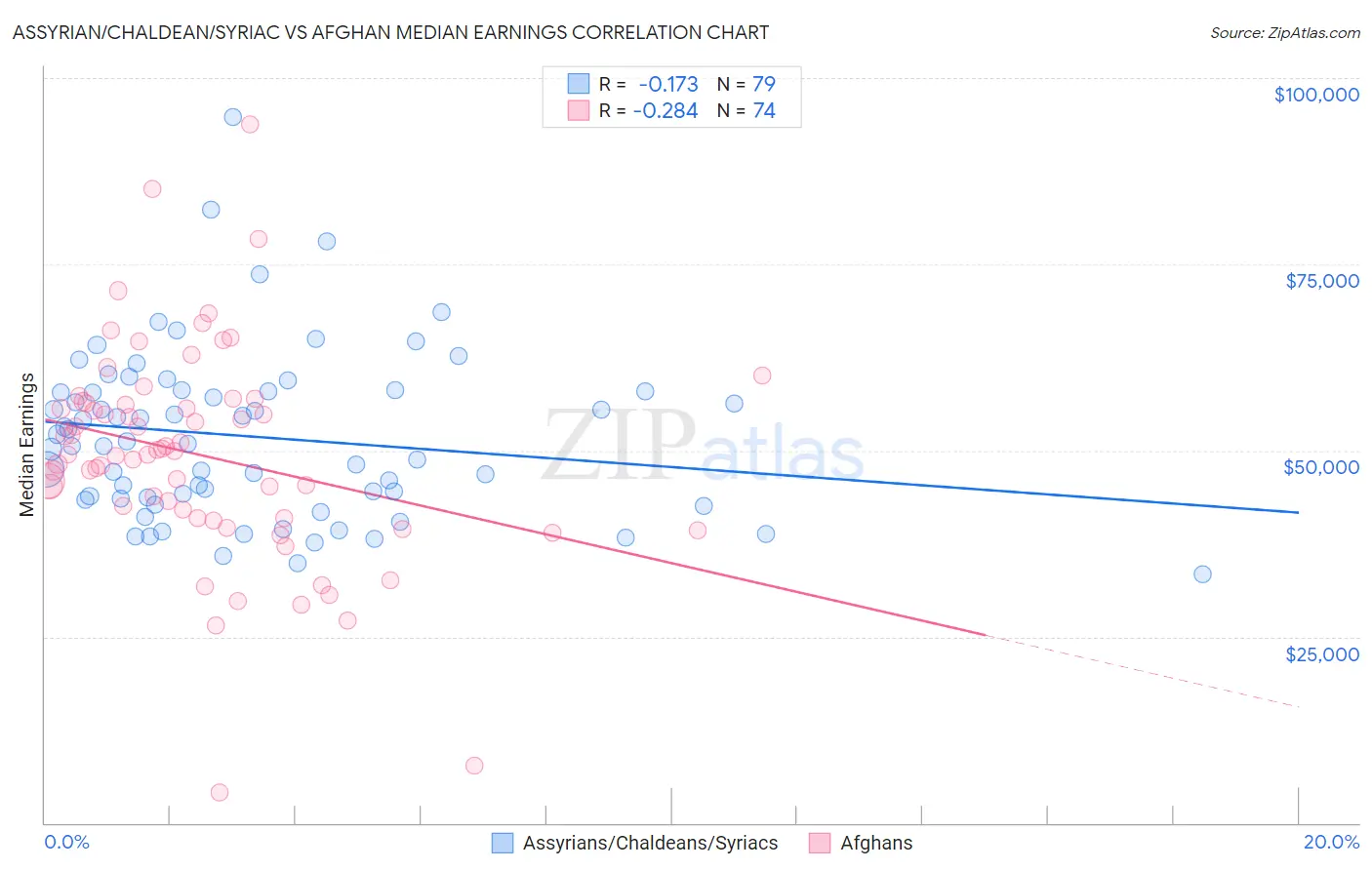 Assyrian/Chaldean/Syriac vs Afghan Median Earnings